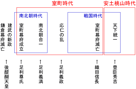 高校入試 鎌倉～安土桃山 基礎