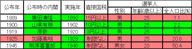 高校入試 明治後期～現代 発展