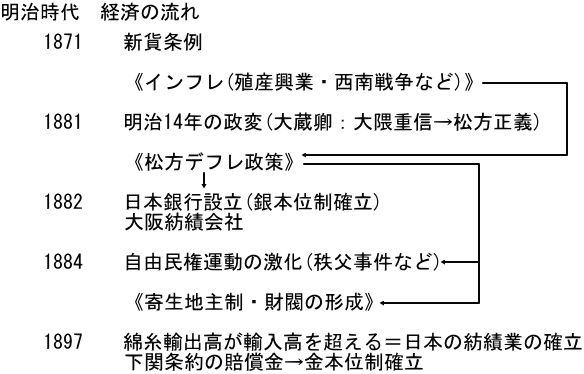 高校入試 社会・経済史 発展